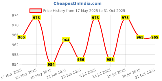 amazon.in club bollywood Automatic Belt Buckle Alloy Polished Business Casual Ratchet Buckle Style 4'|Clothing Shoes & Accessories | Mens Accessories | Belt Buckles'| Belt Buckles'|Belt Buckles' club bollywood Price History Graph from 17 May 2025 to 30 Oct 2025