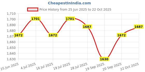 amazon.in CLUB BOLLYWOOD Baby Infant Stroller Cushion Newborn Pram Line Mat Cross2 Price History Graph from 25 Jun 2025 to 22 Oct 2025