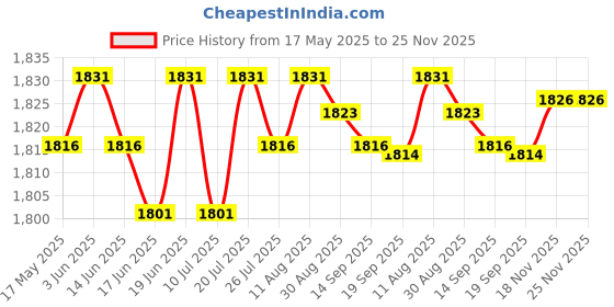 amazon.in CLUB BOLLYWOOD Backpack Camera Clip Camera Accessories for Walking Cycling Hiking Red Toys & Hobbies | Electronic Battery & Wind-Up | Electronic & Interactive | Cameras club bollywood Price History Graph from 17 May 2025 to 25 Nov 2025