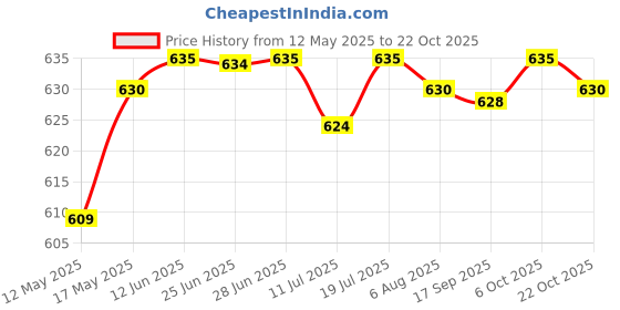 amazon.in club bollywood Bar Sponge Pad Breathable Breast Enhancer Insert Bra Cup for Sport Bra XL'|Clothing Shoes & Accessories | Womens Clothing | Intimates & Sleep | Breast Forms Enhancers' club bollywood Price History Graph from 12 May 2025 to 22 Oct 2025