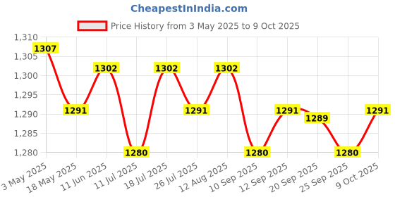 amazon.in CLUB BOLLYWOOD Bass Subwoofer Second-Order Crossover Frequency Divider DIY Home Theater Without Soldering | Speaker Parts & Components | Speaker Parts & Components Price History Graph from 3 May 2025 to 9 Oct 2025