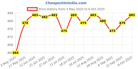 amazon.in CLUB BOLLYWOOD Battery Storage Case Holds 8 AA Batteries Transparent Dustproof Portable | Multipurpose Batteries & Power | Other Multipurpose Batteries | Other Multipurpose Batteries Price History Graph from 3 May 2025 to 6 Oct 2025