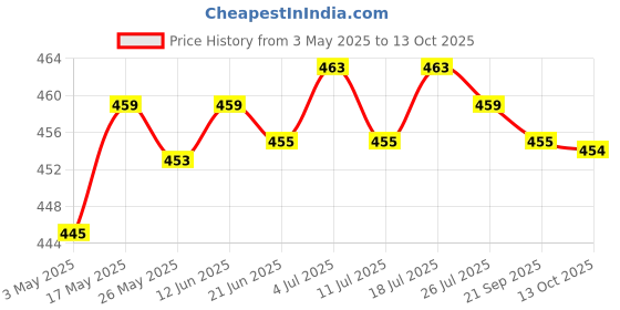 amazon.in CLUB BOLLYWOOD Battery Storage Case Holds 8 AAA Batteries Transparent Dustproof Portable | Multipurpose Batteries & Power | Other Multipurpose Batteries | Other Multipurpose Batteries Price History Graph from 3 May 2025 to 13 Oct 2025