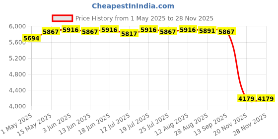 amazon.in club bollywood Beer Tower with Tube Wine Dispenser Tabletop Beer Dispenser for BBQ Bars Red| Home & Garden | Kitchen, Dining & Bar | Bar Tools & Accessories | Liquor & Beer Dispensers club bollywood Price History Graph from 1 May 2025 to 27 Nov 2025