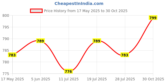 amazon.in club bollywood Belt Buckle Rectangular Metal 35 mm Classic Heavy Duty Pin Buckle Black'|Clothing Shoes & Accessories | Mens Accessories | Belt Buckles'| Belt Buckles'|Belt Buckles' club bollywood Price History Graph from 17 May 2025 to 30 Oct 2025
