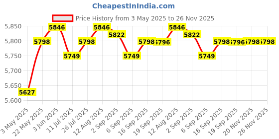 amazon.in club bollywood Bird Feeder Pole with 5 Prongs Base Double Shepherds Hooks for Hanging Plant 108 Inches| Gardening Supplies | Plant Care, Soil & Accessories |1 Shepherds Hook club bollywood Price History Graph from 3 May 2025 to 26 Nov 2025
