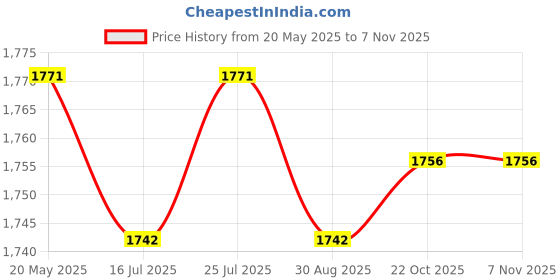 amazon.in CLUB BOLLYWOOD Black Plastic Car Auto Wheel Tire Balancer Rim Width Measuring Kit Caliper | Automotive Tools & Supplies | Shop Equipment & Supplies | Tire Changers/Wheel Balancers Price History Graph from 20 May 2025 to 2 Nov 2025