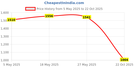 amazon.in CLUB BOLLYWOOD Bluetooth 5.0 Headphone HD Calling Built in Mic for Driving Business Red | Consumer Electronics | Portable Audio & Headphones | Headphones | Headphones Price History Graph from 5 May 2025 to 22 Oct 2025