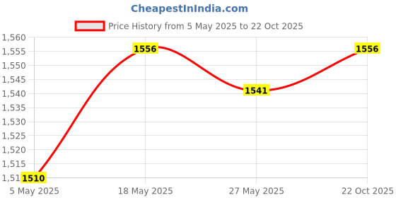 amazon.in CLUB BOLLYWOOD Bluetooth 5.0 Headphone HD Calling Built in Mic for Driving Business Silver | Consumer Electronics | Portable Audio & Headphones | Headphones | Headphones Price History Graph from 5 May 2025 to 22 Oct 2025
