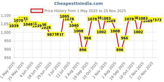 amazon.in CLUB BOLLYWOOD Bluetooth 5.0 Tpa3116D2 Digital Audio Amplifier Board Acrylic Case Anti Dust | Consumer Electronics | Tv Video & Home Audio | Amplifier Parts & Components Price History Graph from 1 May 2025 to 25 Nov 2025
