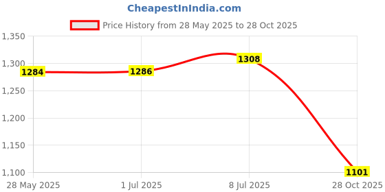 amazon.in CLUB BOLLYWOOD Bluetooth AUX-in Adapter Interface MP3 Changer for Peugeot 307 308 206 207 | Parts & Accessories | Car & Truck Parts | Charging & Starting Systems | Battery Cables & Connectors Price History Graph from 28 May 2025 to 28 Oct 2025