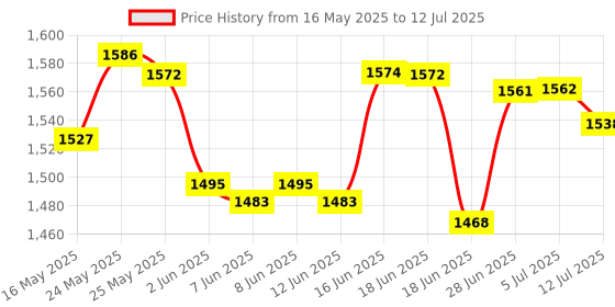 amazon.in CLUB BOLLYWOOD Bluetooth Wireless Audio Module Adapter for Audi Q5 A5 A7 R7 Q7 A6L A8L A4L | Consumer Electronics | Tv Video & Home Audio | Audio Cables & Interconnects club bollywood Price History Graph from 16 May 2025 to 12 Jul 2025