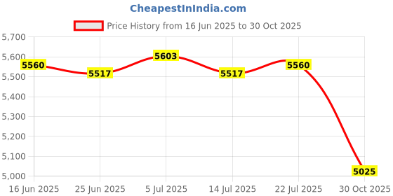 amazon.in CLUB BOLLYWOOD BNF® 2 Pair CNC Heel Toe Shifter Arms Set Gear Shift Levers for Harley FL Softail|Motors | Parts & Accessories | Motorcycle Parts |1 Pair Shift Lever for Harley Price History Graph from 16 Jun 2025 to 30 Oct 2025