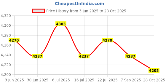 amazon.in CLUB BOLLYWOOD BNF® 200Pcs 1+2ml Amber Glass Essential Oil Bottle with Orifice Reducer Black Cap|Health & Beauty | Natural & Alternative Remedies | Aromatherapy|200 Pieces Vials (1Ml+2Ml) Price History Graph from 3 Jun 2025 to 28 Oct 2025