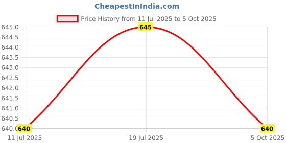 amazon.in CLUB BOLLYWOOD BNF® 20cm CPU 8 Pin to Dual CPU 8 Pin (4+4) PSU Power Supply Extension Cable|Computers/Tablets & Networking | Computer Cables & Connectors | Power Cables & Connectors Price History Graph from 11 Jul 2025 to 5 Oct 2025