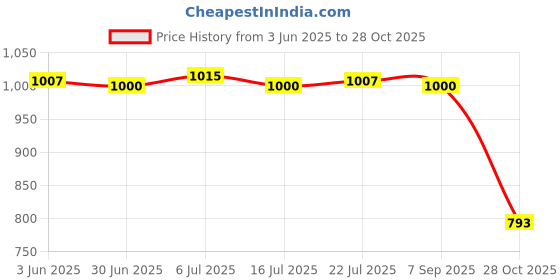 amazon.in CLUB BOLLYWOOD BNF® 20pcs Mini Refillable Glass PVCDropper Bottle for Essential Oils 1ML|Health & Beauty | Natural & Alternative Remedies | Aromatherapy|20 Pieces Dropper Bottles Price History Graph from 3 Jun 2025 to 28 Oct 2025