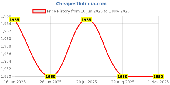 amazon.in CLUB BOLLYWOOD BNF® 2Pcs Durable Bowling Ball Bag See-Saw Cleaner Ball Polisher and Carrier|Sporting Goods | Team Sports | Bowling | Accessories Price History Graph from 16 Jun 2025 to 1 Nov 2025