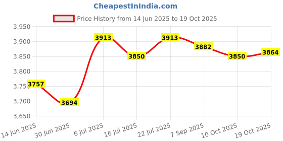 amazon.in club bollywood BNF® 2Pcs Extension Ladder Cover Shoe Set Stable Foot Pads Cover for DE1522-2CN|Home & Garden | Tools | Ladders|2 Extension Ladder Safe Shoes with Mounting Accessories club bollywood Price History Graph from 14 Jun 2025 to 19 Oct 2025