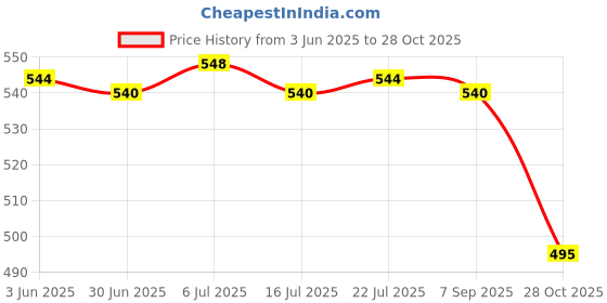 amazon.in CLUB BOLLYWOOD BNF® 2X 5ml Empty Refillable Essential Oil Bottles Cases with Silicone Sleeve|Health & Beauty | Natural & Alternative Remedies | Aromatherapy|2 Pieces 5Ml Essential Oil Bottles Price History Graph from 3 Jun 2025 to 28 Oct 2025