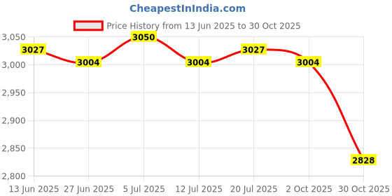 amazon.in club bollywood BNF® 2X 5Pcs Aluminium Alloy U Shape Outdoor Camping Snow Sand Tent Peg Stakes Tool|Sporting Goods | Outdoor Sports | Camping & Hiking | Tents & Canopies club bollywood Price History Graph from 13 Jun 2025 to 30 Oct 2025