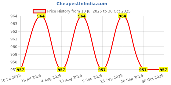 amazon.in CLUB BOLLYWOOD BNF® 2x1.2L Waterproof First Aid Kit Emergency Dry Bag Sack for Travel Camping Red|Sporting Goods | Water Sports | Kayaking, Canoeing & Rafting | Accessories Price History Graph from 10 Jul 2025 to 30 Oct 2025