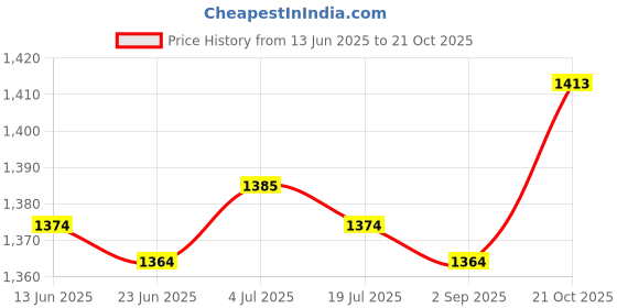 amazon.in CLUB BOLLYWOOD BNF® 2xMen Women Sweat Slimming Polymer Vest Sauna Weight Loss Fitness Tank L XL|Sporting Goods | Fitness, Running & Yoga | Clothing & Accessories | Sauna Suits Price History Graph from 13 Jun 2025 to 21 Oct 2025