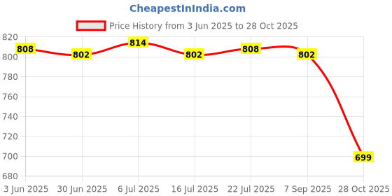 amazon.in CLUB BOLLYWOOD BNF® 35ML Empty PVCPerfume Bottle Environmental Protection Perfume Bottles|Health & Beauty | Natural & Alternative Remedies | Aromatherapy|3 Pieces Empty Perfume Bottle Price History Graph from 3 Jun 2025 to 28 Oct 2025