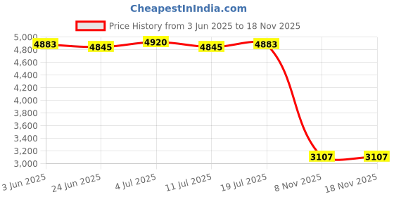 amazon.in club bollywood BNF® 3PCS Elastic Edged Waterproof Backed Fitted Table Cover Tableclothes 1.2m_C|Home & Garden | Furniture | Furniture Parts & Accessories club bollywood Price History Graph from 3 Jun 2025 to 18 Nov 2025