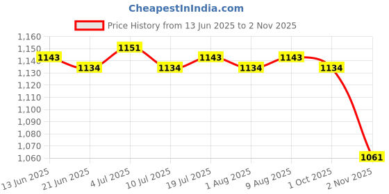 amazon.in club bollywood BNF® 3X Men Women Sports Headband Tennis Running Fitness Sweatband Hairband|Sporting Goods | Fitness, Running & Yoga | Clothing & Accessories | Sweatbands club bollywood Price History Graph from 13 Jun 2025 to 2 Nov 2025