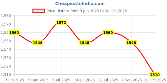 amazon.in CLUB BOLLYWOOD BNF® 40 Pieces Mini Refillable Glass Dropper Bottle for Essential Oils 1ML 2ML|Health & Beauty | Natural & Alternative Remedies | Aromatherapy|20 Pieces 1Ml Dropper Bottles Price History Graph from 3 Jun 2025 to 28 Oct 2025