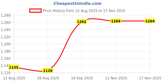 amazon.in CLUB BOLLYWOOD BNF® Air Conditioner Wind Guide Pipe, PVC, 15m, 1pcs, Home & Garden Accessory Price History Graph from 12 Aug 2025 to 16 Nov 2025
