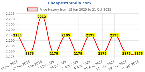 amazon.in club bollywood BNF® Beach Sun Shade Sun Canopy Face Head Beach Shelter for Camping Summer Picnic Green|Sporting Goods | Outdoor Sports | Camping & Hiking | Tents & Canopies club bollywood Price History Graph from 12 Jun 2025 to 21 Oct 2025