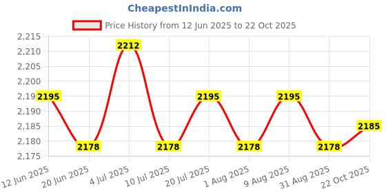 amazon.in club bollywood BNF® Beach Sun Shade Sun Canopy Face Head Beach Shelter for Camping Summer Picnic Red|Sporting Goods | Outdoor Sports | Camping & Hiking | Tents & Canopies club bollywood Price History Graph from 12 Jun 2025 to 21 Oct 2025