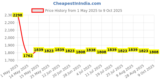 amazon.in club bollywood BNF® Electronic Load Resistor USB Interface Test Discharge Battery Tester LD25|Business & Industrial | Electrical & Test Equipment |1 Piece Discharge Battery Tester club bollywood Price History Graph from 1 May 2025 to 9 Oct 2025