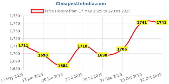 amazon.in club bollywood BNF® Kids Bean Bag Chair Soft Cartoon Cute Floor Chair for Bedroom Dorm Apartment White|Home & Garden | Furniture | Bean Bags & Inflatables|1 Bean Chair club bollywood Price History Graph from 17 May 2025 to 22 Oct 2025