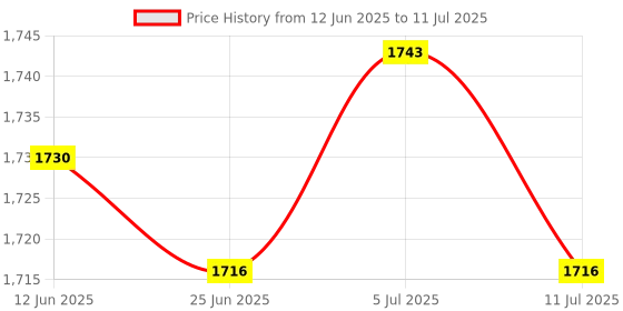 amazon.in CLUB BOLLYWOOD BNF® Motherboard USB 9Pin Header Splitter 1 to 4 Extension Cable Port Multiplier|Computers/Tablets & Networking | Computer Cables & Connectors | USB Cables, Hubs & Adapters Price History Graph from 12 Jun 2025 to 11 Jul 2025