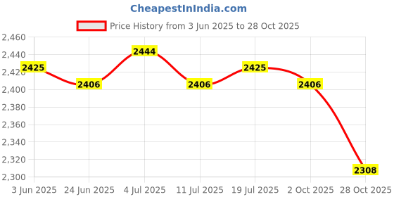 amazon.in club bollywood BNF® Multi Table Cover Cloth for 120/140cm Dia Tables Restaurant 1.4m 2Pcs|Home & Garden | Furniture | Slipcovers club bollywood Price History Graph from 3 Jun 2025 to 28 Oct 2025