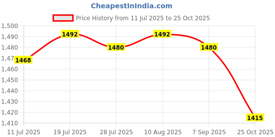 amazon.in club bollywood BNF® Plush Backpack Supplies Purse Creative Crossbody for Girls Travel Adults|Clothing, Shoes & Accessories | Womens & s|Women's & s|1 Plush Backpack club bollywood Price History Graph from 11 Jul 2025 to 25 Oct 2025