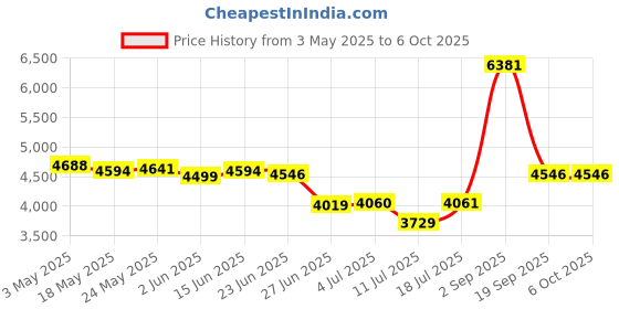 amazon.in club bollywood BNF® Portable USB 3.1 SSD 430MB/s Read Speed Solid State Drive Blue 2TB|Computers/Tablets & Networking | Drives, Storage & Blank Media |1x Portable SSD club bollywood Price History Graph from 3 May 2025 to 5 Oct 2025