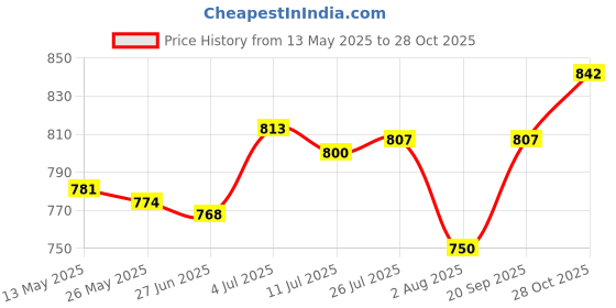 amazon.in club bollywood BNF® Ratchet Belt Buckle Click Buckle for Apparel Accessories Jeans Business Suit|Clothing Shoes & Accessories | Mens Accessories |1 Ratchet Belt Buckle Only club bollywood Price History Graph from 13 May 2025 to 28 Oct 2025