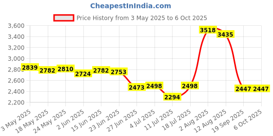 amazon.in club bollywood BNF® SSD USB 3.1 External Solid State Drives Hard Disk for PC Laptop 500GB Red|Computers/Tablets & Networking | Drives, Storage & Blank Media |1 Pcs Solid State Drive club bollywood Price History Graph from 3 May 2025 to 6 Oct 2025