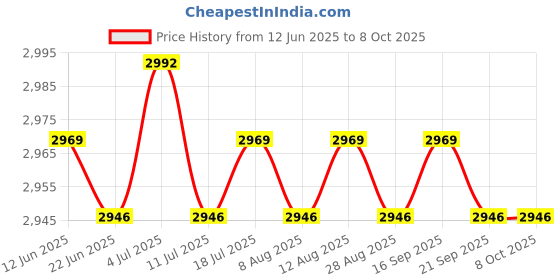 amazon.in CLUB BOLLYWOOD BNF® USB 2.0 External Portable DVD ROM CD Disc Burner Writer Drive for Win 7|Computers/Tablets & Networking | Drives Storage & Blank Media | CD DVD & Blu-ray Drives Price History Graph from 12 Jun 2025 to 8 Oct 2025