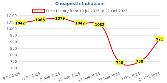 amazon.in club bollywood BNF®1 Pair Men Women Water Shoes Barefoot Beach Swim Quick Dry Aqua Socks 37-38 |Sporting Goods | Water Sports | Fins, Footwear & Gloves | Water Shoes | Men club bollywood Price History Graph from 19 Jul 2025 to 21 Oct 2025