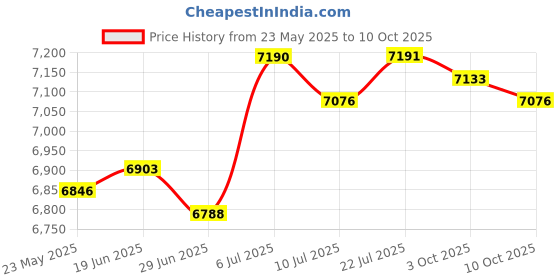 amazon.in club bollywood BNF®12x Spark Plug Wires Pwj129 for C320 3.2L V6 fi 2001-2005|Motors | Parts & Accessories | Car & Truck Parts |12 Spark Plug Wires club bollywood Price History Graph from 23 May 2025 to 10 Oct 2025
