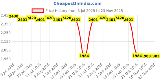 amazon.in CLUB BOLLYWOOD BNF®2x Magic Water Write Cloth Chinese Calligraphy Brush Practice Repeat Use|Collectibles | Pens & Writing Instruments | Calligraphy Tools|2 Pieces Calligraphy Practice Cloth Price History Graph from 3 Jul 2025 to 23 Nov 2025