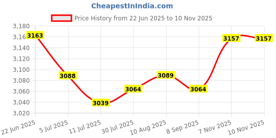 amazon.in CLUB BOLLYWOOD BNF®2x100 Pieces Heat Erasable Refill Pens Disappearing Pen for Fabric Mark Blue|Crafts | Fabric Painting & Decorating | Fabric Paints & Markers|100 Pieces Pen Refills Price History Graph from 22 Jun 2025 to 10 Nov 2025