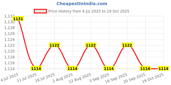 amazon.in club bollywood BNF®2x3 Pairs Triangle Sewing in Insert Foam Soft Cup Removable Padded Black|Crafts | Sewing | Foundations & Undergarments | Bra Cup Pads club bollywood Price History Graph from 4 Jul 2025 to 18 Oct 2025