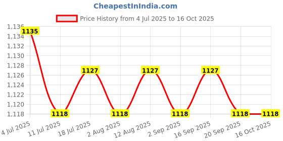 amazon.in club bollywood BNF®2x3 Pairs Triangle Sewing in Insert Foam Soft Cup Removable Padded Brown|Crafts | Sewing | Foundations & Undergarments | Bra Cup Pads club bollywood Price History Graph from 4 Jul 2025 to 16 Oct 2025