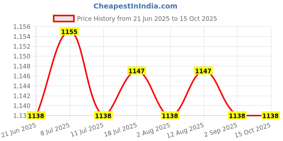 amazon.in club bollywood BNF®2x3 Pairs Triangle Sewing in Insert Foam Soft Cup Removable Padded White|Crafts | Sewing | Foundations & Undergarments | Bra Cup Pads club bollywood Price History Graph from 21 Jun 2025 to 15 Oct 2025