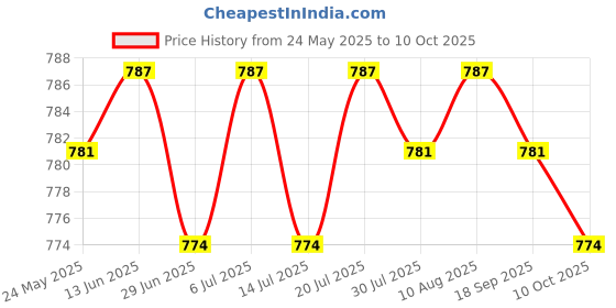 amazon.in club bollywood BNF®2xUS Plug Adapter Converter 3 Pin US USA Removable Power Detachable Home Phone Black|Consumer Electronics | Multipurpose Batteries & Power | Travel Adapters & Converters club bollywood Price History Graph from 24 May 2025 to 10 Oct 2025